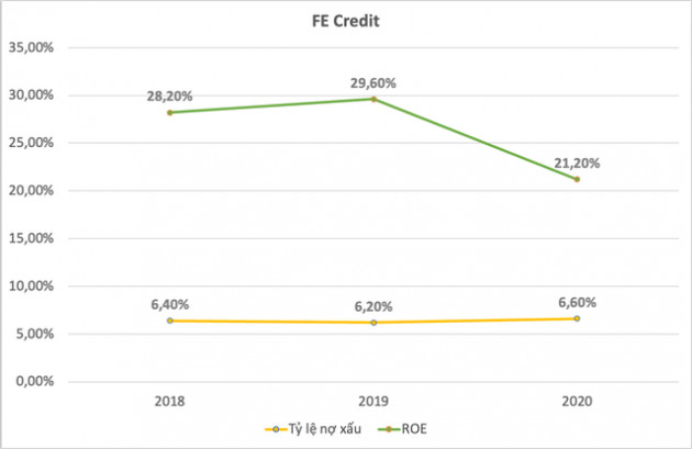 Lý giải thương vụ FE Credit: Định giá 2,8 tỷ USD liệu có cao và tầm nhìn của SMBC tại thị trường Việt Nam - Ảnh 3.