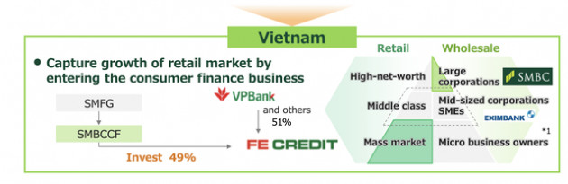 Lý giải thương vụ FE Credit: Định giá 2,8 tỷ USD liệu có cao và tầm nhìn của SMBC tại thị trường Việt Nam - Ảnh 4.