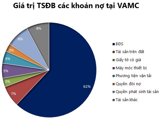 M&A bất động sản gặp nhiều rào cản vì nợ xấu - Ảnh 2.