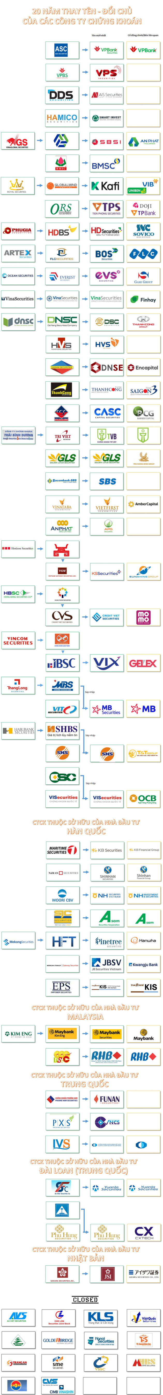 Ma trận thay tên - đổi chủ của các CTCK trong 20 năm: Hầu hết đại gia nổi tiếng đều có một CTCK - Ảnh 1.