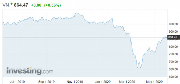 Mặc cho nhiều dự báo “Dead Cat Bounce”, chứng khoán Việt Nam vẫn tăng hơn 12% trong tháng 5, lọt top 3 chỉ số tăng mạnh nhất Thế giới - Ảnh 1. Mặc cho nhiều dự báo “Dead Cat Bounce”, chứng khoán Việt Nam vẫn tăng hơn 12% trong tháng 5, lọt top 3 chỉ số tăng mạnh nhất Thế giới - Ảnh 1.