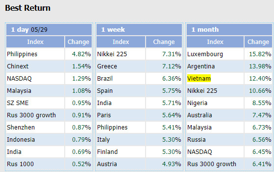 Mặc cho nhiều dự báo “Dead Cat Bounce”, chứng khoán Việt Nam vẫn tăng hơn 12% trong tháng 5, lọt top 3 chỉ số tăng mạnh nhất Thế giới - Ảnh 2. Mặc cho nhiều dự báo “Dead Cat Bounce”, chứng khoán Việt Nam vẫn tăng hơn 12% trong tháng 5, lọt top 3 chỉ số tăng mạnh nhất Thế giới - Ảnh 2.