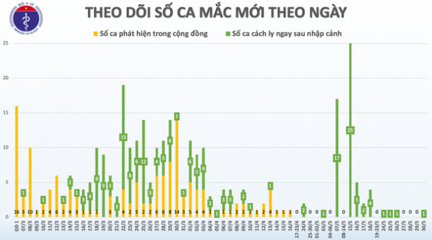 Mặc cho nhiều dự báo “Dead Cat Bounce”, chứng khoán Việt Nam vẫn tăng hơn 12% trong tháng 5, lọt top 3 chỉ số tăng mạnh nhất Thế giới - Ảnh 3. Mặc cho nhiều dự báo “Dead Cat Bounce”, chứng khoán Việt Nam vẫn tăng hơn 12% trong tháng 5, lọt top 3 chỉ số tăng mạnh nhất Thế giới - Ảnh 3.
