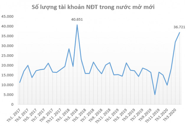 Mặc cho nhiều dự báo “Dead Cat Bounce”, chứng khoán Việt Nam vẫn tăng hơn 12% trong tháng 5, lọt top 3 chỉ số tăng mạnh nhất Thế giới - Ảnh 4. Mặc cho nhiều dự báo “Dead Cat Bounce”, chứng khoán Việt Nam vẫn tăng hơn 12% trong tháng 5, lọt top 3 chỉ số tăng mạnh nhất Thế giới - Ảnh 4.