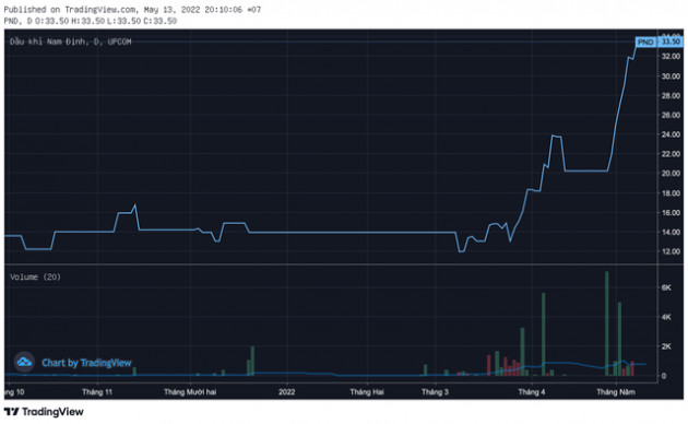 Mặc cho thị trường sụt mạnh, một cổ phiếu doanh nghiệp xăng dầu vẫn ngược dòng tăng 66% chỉ sau 2 tuần - Ảnh 1. Mặc cho thị trường sụt mạnh, một cổ phiếu doanh nghiệp xăng dầu vẫn ngược dòng tăng 66% chỉ sau 2 tuần - Ảnh 1.
