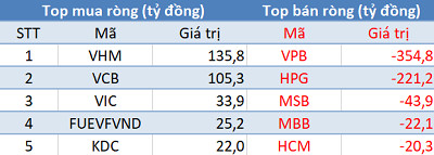 Mặc cho VN-Index lập đỉnh mới, khối ngoại quay đầu bán ròng hơn 200 tỷ đồng trong phiên 28/6 - Ảnh 1.