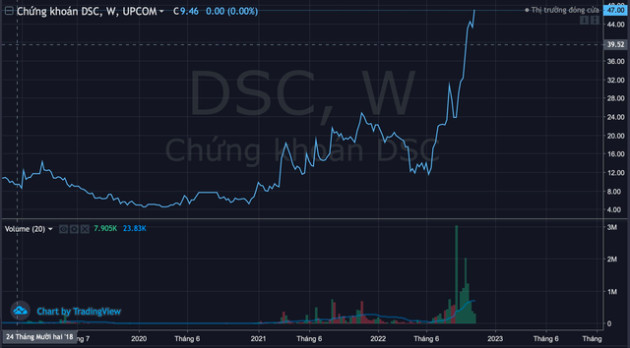 Mặc kệ cổ phiếu chứng khoán giảm 50-70% so với đỉnh, một mã lội dòng bứt phá gấp 4 lần chỉ sau vài tháng - Ảnh 1.