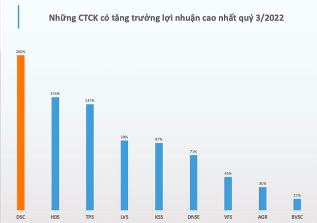 Mặc kệ cổ phiếu chứng khoán giảm 50-70% so với đỉnh, một mã lội dòng bứt phá gấp 4 lần chỉ sau vài tháng - Ảnh 3.