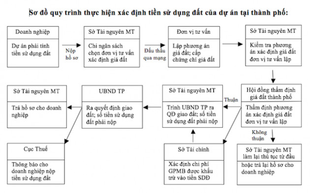 “Mắc kẹt” vì... tiền sử dụng đất - Ảnh 1.