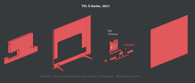 Made in USA vs Made in China: Tại sao Mỹ đánh Huawei? Câu trả lời bắt đầu từ chiếc tivi nhà bạn (P.2) - Ảnh 3.