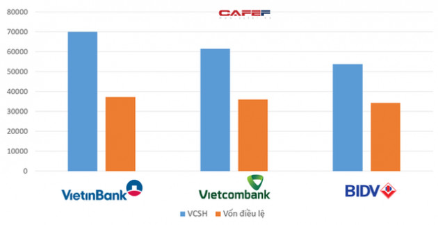 Mải miết đi tìm ngân hàng số 1: BIDV, VietinBank hay Vietcombank? - Ảnh 2.