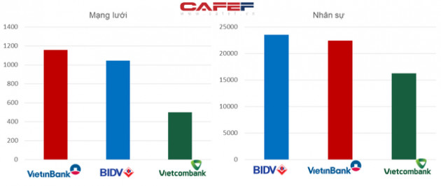 Mải miết đi tìm ngân hàng số 1: BIDV, VietinBank hay Vietcombank? - Ảnh 3.