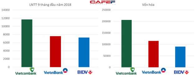 Mải miết đi tìm ngân hàng số 1: BIDV, VietinBank hay Vietcombank? - Ảnh 4.