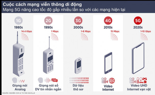 Mạng 5G ra đời sẽ tác động thế nào đến thị trường bất động sản? - Ảnh 1.