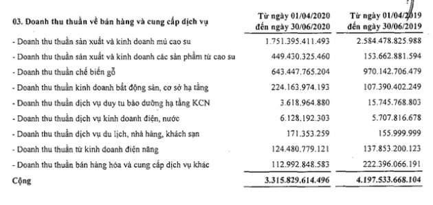 Mảng cao su sụt giảm, lợi nhuận Tập đoàn Cao su (GVR) giảm 31% trong quý 2/2020 - Ảnh 1.