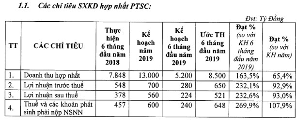 Mảng cơ khí dầu khí nhiều triển vọng, PVS được dự báo hoàn thành vượt xa kế hoạch lợi nhuận năm 2019 - Ảnh 1.