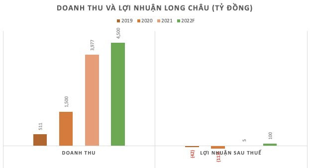 Mảng dược bước vào “thời điểm vàng”, FPT Retail quyết định tăng gấp đôi vốn góp cho chuỗi Long Châu lên 450 tỷ đồng - Ảnh 1.