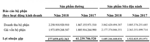 Mảng đường phục hồi còn sữa đậu nành chững lại, LNTT của QNS vẫn tăng 23% lên 1.400 tỷ đồng - Ảnh 2.