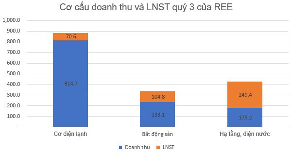 Mảng hạ tầng điện nước lãi lớn, LNST quý 3 của Cơ điện lạnh REE tăng 32% so với cùng kỳ - Ảnh 3.