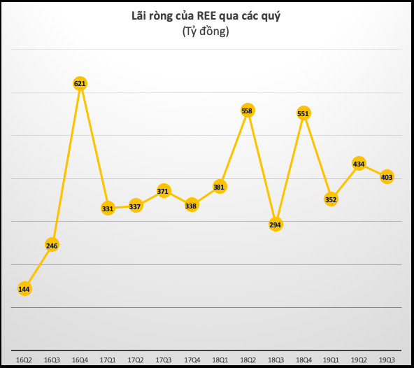 Mảng hạ tầng điện nước lãi lớn, LNST quý 3 của Cơ điện lạnh REE tăng 32% so với cùng kỳ - Ảnh 4.
