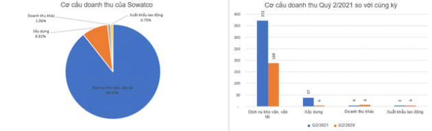 Mảng kho bãi và vận tải tăng mạnh, Sowatco báo lãi 111 tỷ đồng nửa đầu năm, tăng 155% so với cùng kỳ - Ảnh 2.