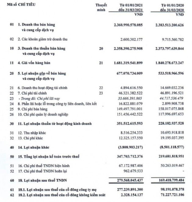 Mảng Khu công nghiệp bứt phá mạnh, lợi nhuận quý 1 Viglacera tăng 65% so với cùng kỳ 2020 - Ảnh 1.