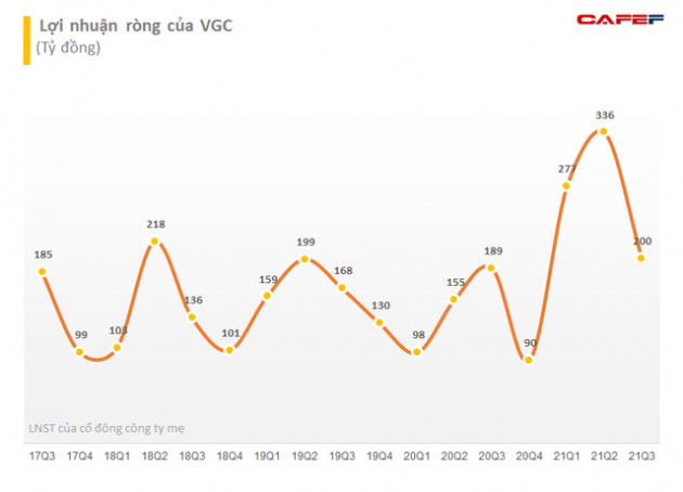 Mảng Khu công nghiệp đột phá, Viglacera (VGC) báo lãi ròng quý 3 đạt 200 tỷ đồng, vượt 9% mục tiêu lợi nhuận năm sau 9 tháng - Ảnh 1.