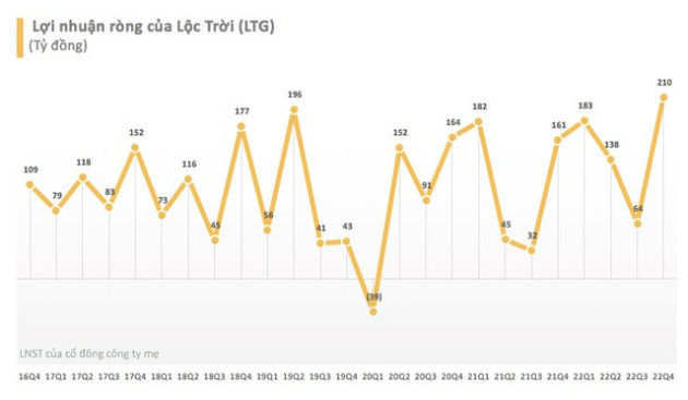 Mảng lương thực tăng trưởng mạnh, Lộc Trời (LTG) lập doanh thu kỷ lục gần 12.000 tỷ đồng trong năm 2022 - Ảnh 1.