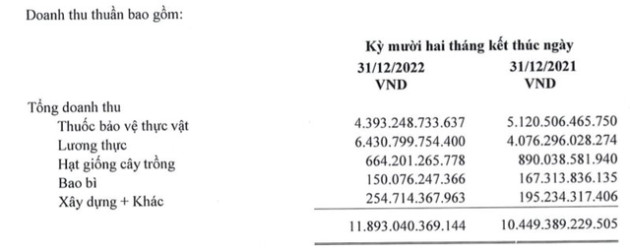 Mảng lương thực tăng trưởng mạnh, Lộc Trời (LTG) lập doanh thu kỷ lục gần 12.000 tỷ đồng trong năm 2022 - Ảnh 3.