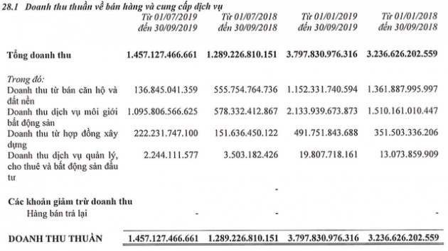 Mảng môi giới tăng mạnh, Đất Xanh lãi hợp nhất sau thuế 350 tỷ trong quý 3 - Ảnh 1.