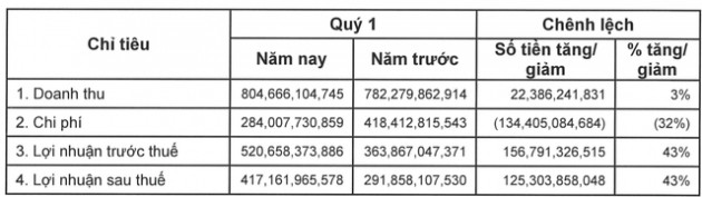 Mảng môi giới thắng lớn, Chứng khoán Bản Việt (VCSC) báo lãi quý 1 tăng 43% so với cùng kỳ - Ảnh 1.