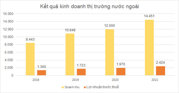 Mảng nào ‘ăn nên làm ra’ nhất trong khối công nghệ của FPT? - Ảnh 2.