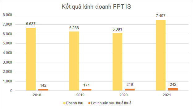 Mảng nào ‘ăn nên làm ra’ nhất trong khối công nghệ của FPT? - Ảnh 3.