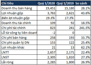 Mảng nông nghiệp của Hòa Phát lãi sau thuế 481 tỷ, gấp hơn 5 lần cùng kỳ năm trước, tiến tới mở rộng chuỗi giá trị về thực phẩm chế biến - Ảnh 3.