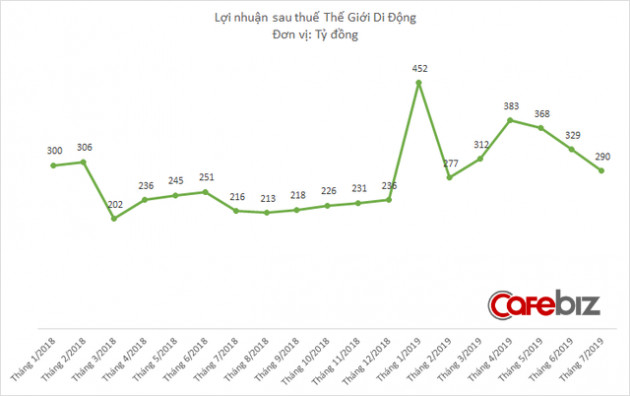 Mảng online của Thế Giới Di Động lao dốc chóng mặt: Giảm tháng thứ 4 liên tiếp, xuống thấp nhất 21 tháng - Ảnh 1.