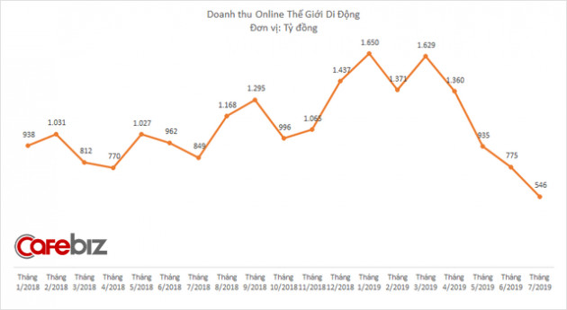 Mảng online của Thế Giới Di Động lao dốc chóng mặt: Giảm tháng thứ 4 liên tiếp, xuống thấp nhất 21 tháng - Ảnh 2.