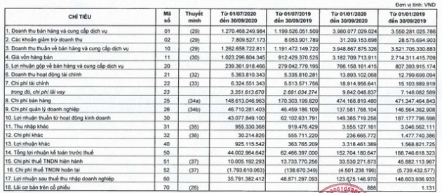 Mảng thịt tươi sống kinh doanh kém khởi sắc, Vissan báo lãi quý 3 sụt giảm 26% so với cùng kỳ - Ảnh 2.