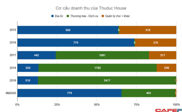 Mảng thương mại đem về 90% doanh thu cho Thuduc House lại trở thành con dao hai lưỡi sau sự kiện truy thu gần 400 tỷ đồng thuế GTGT - Ảnh 1.