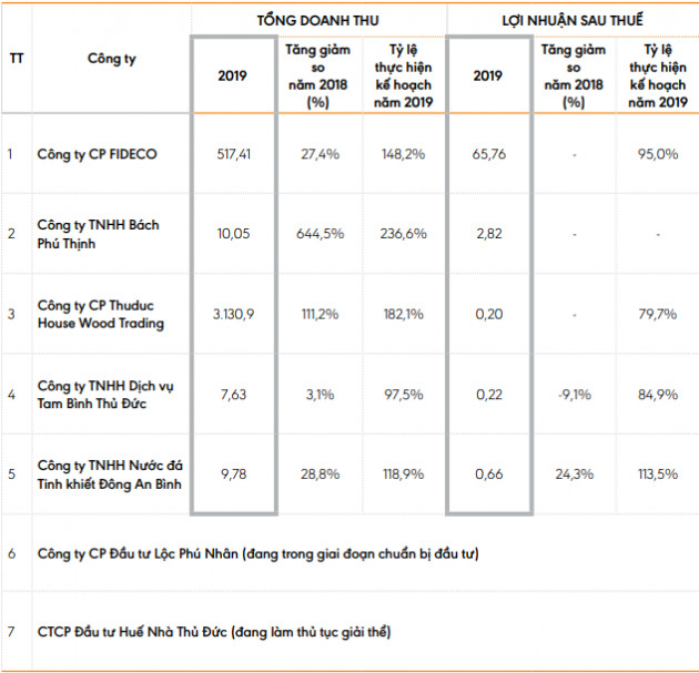 Mảng thương mại đem về 90% doanh thu cho Thuduc House lại trở thành con dao hai lưỡi sau sự kiện truy thu gần 400 tỷ đồng thuế GTGT - Ảnh 2.