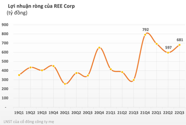 Mảng thuỷ điện và bất động sản tăng trưởng cao, Cơ điện lạnh (REE) báo lãi tăng gấp 3 lần trong quý 3/2022 - Ảnh 2.