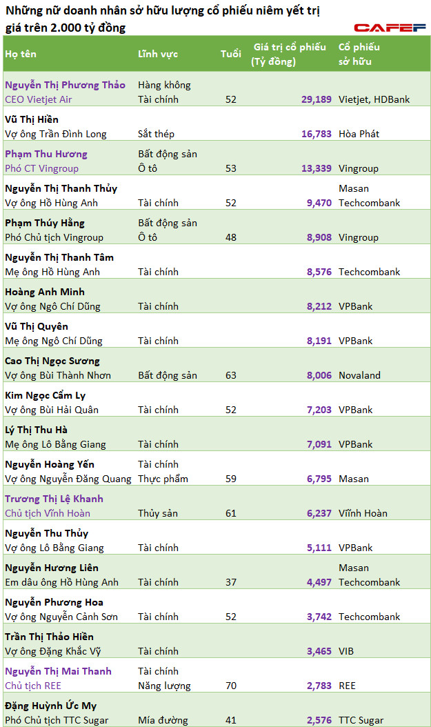Top 22 phụ nữ giàu nhất sàn chứng khoán: Số đông vẫn giàu sang nhờ chồng con, chỉ 1/3 trực tiếp xây dựng và lãnh đạo công ty - Ảnh 1.