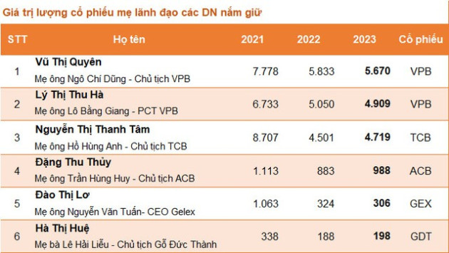 Mang tiền về cho mẹ đẳng cấp tỷ phú: Mẹ lãnh đạo VPBank, Techcombank và ACB đang sở hữu lượng cổ phiếu trị giá hàng nghìn tỷ đồng - Ảnh 1.