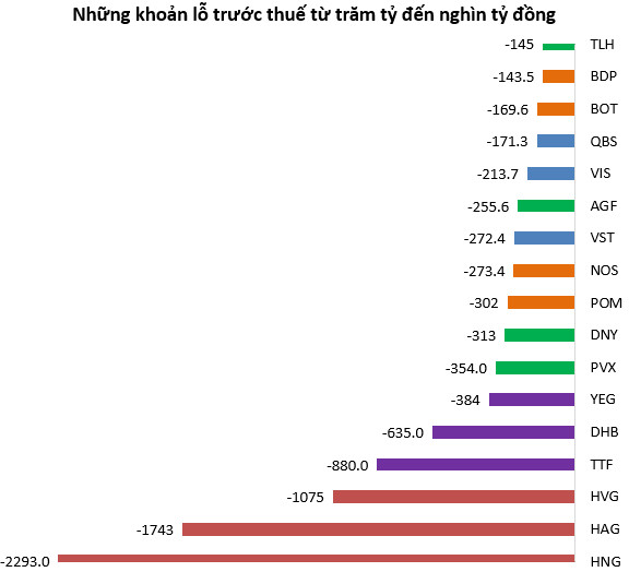 Mảng tối mùa kết quả kinh doanh 2019: Lộ diện nhiều khoản lỗ từ trăm tỷ đến cả nghìn tỷ đồng - Ảnh 1.