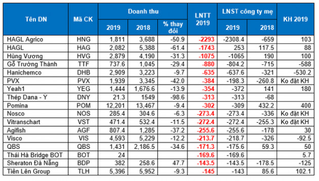 Mảng tối mùa kết quả kinh doanh 2019: Lộ diện nhiều khoản lỗ từ trăm tỷ đến cả nghìn tỷ đồng - Ảnh 2.