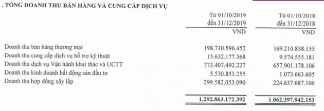 Mảng Vận hành khai thác bứt phá mạnh, Công trình Viettel (mẹ) lãi quý 4 tăng trưởng 59% - Ảnh 1.