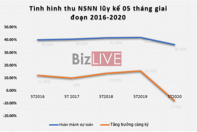 Mảng xám trên “bức tranh” thu ngân sách mùa dịch Covid-19 - Ảnh 1.