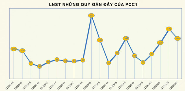 Mảng xây lắp và điện tăng mạnh, PC1 lãi 537 tỷ đồng, vượt 15% kế hoạch năm 2020 - Ảnh 3.