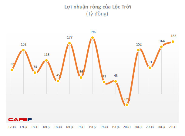 Mạnh tay chi quảng cáo, khuyến mại, lợi nhuận quý 1 của Lộc Trời phục hồi mạnh lên 182 tỷ đồng - Ảnh 4.