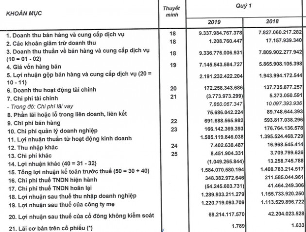 Mạnh tay chi tiền quảng cáo, Sabeco lập kỷ lục về doanh thu trong quý 1 - Ảnh 2.