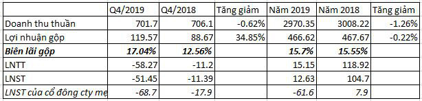 Mạnh tay xử lý hàng nghìn tỷ phải thu, đầu tư ngoài ngành trước khi bàn giao cho Vinamilk, GTNfoods báo lỗ 58 tỷ đồng quý 4 - Ảnh 3.